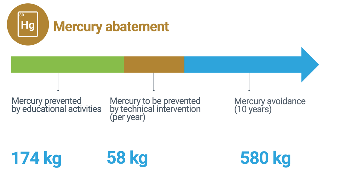Mercury abatement
